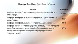 Πίνακας 2 ANOVA: Παιχνίδι με χρήματα
ANOVA F-statistic
Διαφορά προσφερόμενου ποσού προς τους Λήπτες από τον 1ο
στον 2ο
γύρο.
4,490*
Διαφορά προσφερόμενου ποσού προς τους Λήπτες από τον 3ο
στον 4ο
γύρο.
0,714
Διαφορά προσφερόμενου ποσού προς τον Λήπτη κατά φύλο. 0,846
Διαφορά μεταξύ του προσφερόμενου ποσού προς τον Λήπτη στο
παιχνίδι και του κατώτατου προσφερόμενου ποσού, εάν το
σενάριο του παιχνιδιού συνέβαινε στην πραγματικότητα.
0,594
* δηλώνει p<0,05
 