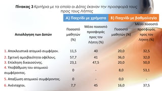 Πίνακας 3 Κριτήρια με τα οποία οι Δότες έκαναν την προσφορά τους
προς τους Λήπτες
Α) Παιχνίδι με χρήματα Β) Παιχνίδι με βαθμολογία
Αιτιολόγηση των Δοτών
Ποσοστό
μαθητών
(%)
Μέσο ποσοστό
προσφοράς
προς τον
Λήπτη (%)
Ποσοστό
μαθητών (%)
Μέσο ποσοστό
προσφοράς
προς τον
Λήπτη (%)
1. Αποκλειστικά ατομικό συμφέρον. 11,5 40 20,0 32,5
2. Σχετική αμοιβαιότητα οφέλους. 57,7 41 36,0 32,0
3. Επίκληση δικαιοσύνης. 23,1 47,5 20,0 50,0
4. Υποβάθμιση του ατομικού
συμφέροντος.
0 - 8,0 53,1
5. Απαξίωση ατομικού συμφέροντος. 0 - 0,0 -
6. Ανένταχτοι. 7,7 45 16,0 37,5
 