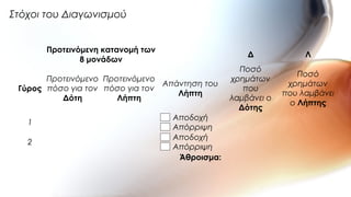 Στόχοι του Διαγωνισμού
Προτεινόμενη κατανομή των
8 μονάδων
Δ Λ
Γύρος
Προτεινόμενο
πόσο για τον
Δότη
Προτεινόμενο
πόσο για τον
Λήπτη
Απάντηση του
Λήπτη
Ποσό
χρημάτων
που
λαμβάνει ο
Δότης
Ποσό
χρημάτων
που λαμβάνει
ο Λήπτης
1
Αποδοχή
Απόρριψη
2
Αποδοχή
Απόρριψη
Άθροισμα:
 