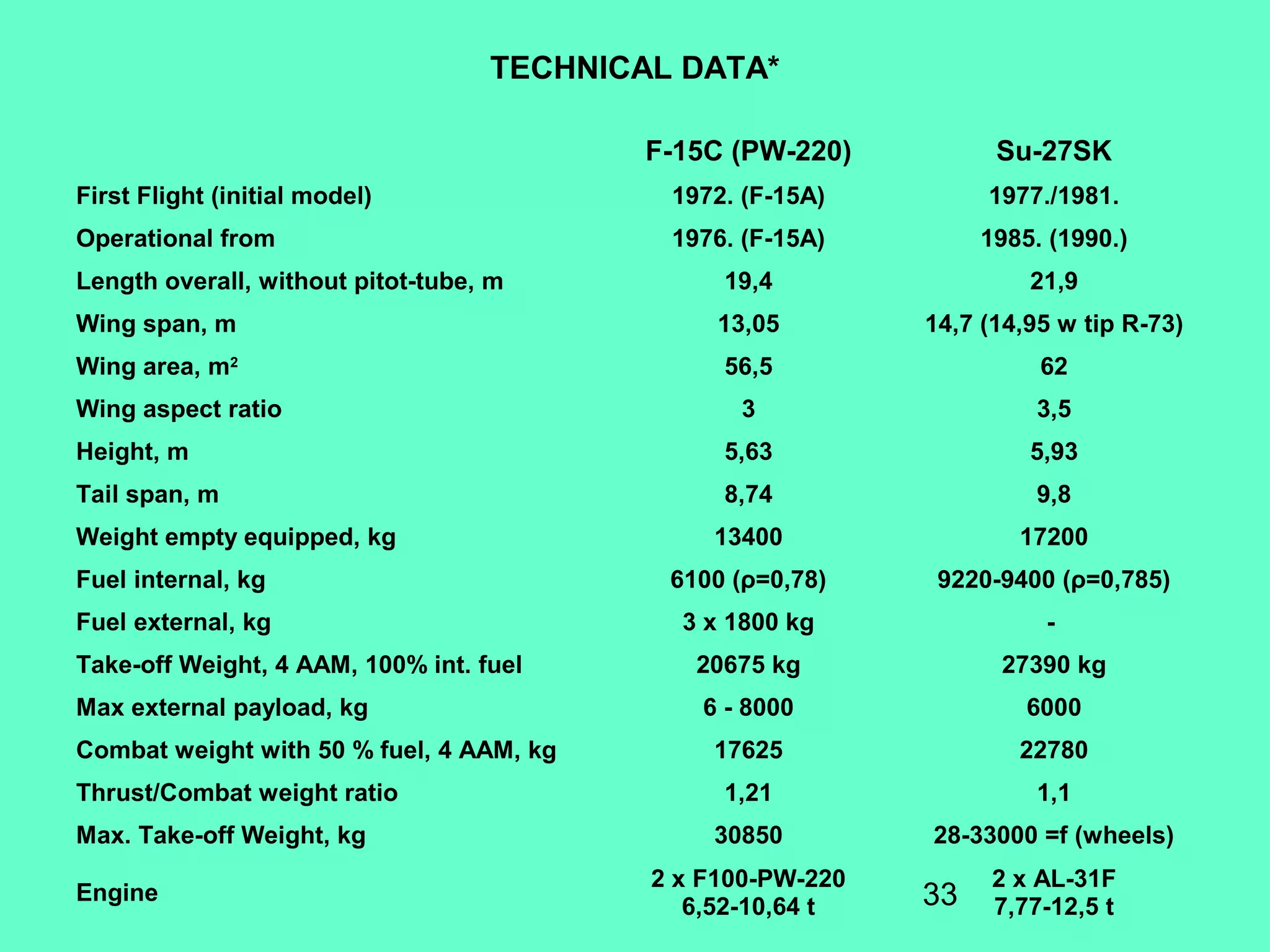 33
TECHNICAL DATA*
F-15C (PW-220) Su-27SK
First Flight (initial model) 1972. (F-15A) 1977./1981.
Operational from 1976. (F-15A) 1985. (1990.)
Length overall, without pitot-tube, m 19,4 21,9
Wing span, m 13,05 14,7 (14,95 w tip R-73)
Wing area, m2
56,5 62
Wing aspect ratio 3 3,5
Height, m 5,63 5,93
Tail span, m 8,74 9,8
Weight empty equipped, kg 13400 17200
Fuel internal, kg 6100 (ρ=0,78) 9220-9400 (ρ=0,785)
Fuel external, kg 3 x 1800 kg -
Take-off Weight, 4 AAM, 100% int. fuel 20675 kg 27390 kg
Max external payload, kg 6 - 8000 6000
Combat weight with 50 % fuel, 4 AAM, kg 17625 22780
Thrust/Combat weight ratio 1,21 1,1
Max. Take-off Weight, kg 30850 28-33000 =f (wheels)
Engine
2 x F100-PW-220
6,52-10,64 t
2 x AL-31F
7,77-12,5 t
 