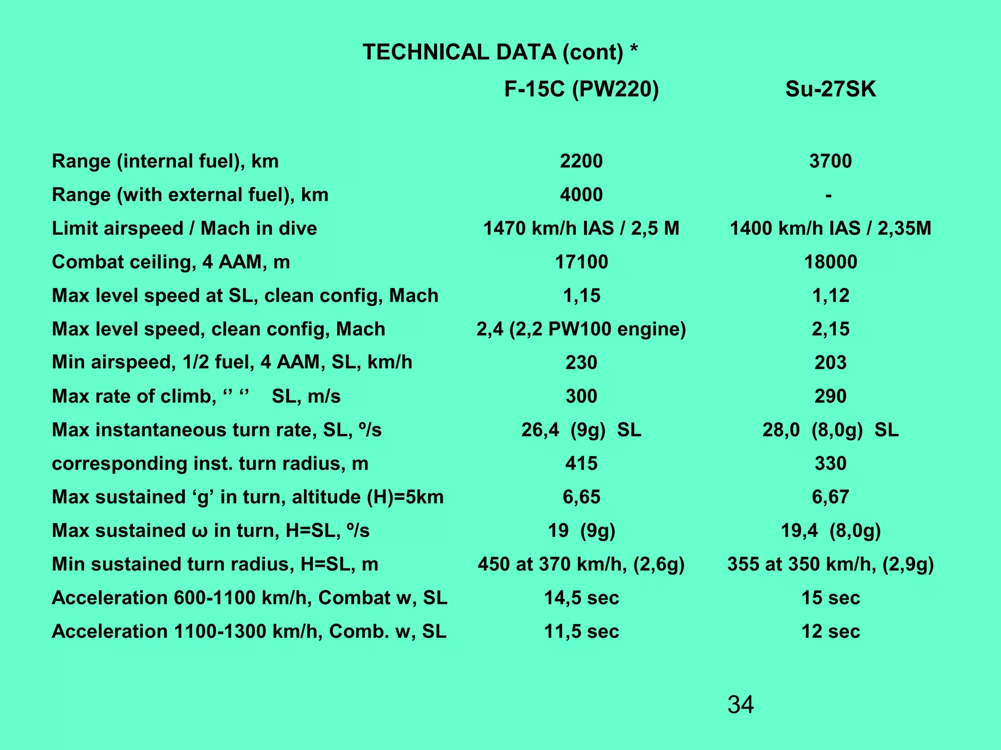 34
TECHNICAL DATA (cont) *
F-15C (PW220) Su-27SK
Range (internal fuel), km 2200 3700
Range (with external fuel), km 4000 -
Limit airspeed / Mach in dive 1470 km/h IAS / 2,5 M 1400 km/h IAS / 2,35M
Combat ceiling, 4 AAM, m 17100 18000
Max level speed at SL, clean config, Mach 1,15 1,12
Max level speed, clean config, Mach 2,4 (2,2 PW100 engine) 2,15
Min airspeed, 1/2 fuel, 4 AAM, SL, km/h 230 203
Max rate of climb, ‘’ ‘’ SL, m/s 300 290
Max instantaneous turn rate, SL, º/s 26,4 (9g) SL 28,0 (8,0g) SL
corresponding inst. turn radius, m 415 330
Max sustained ‘g’ in turn, altitude (H)=5km 6,65 6,67
Max sustained ω in turn, H=SL, º/s 19 (9g) 19,4 (8,0g)
Min sustained turn radius, H=SL, m 450 at 370 km/h, (2,6g) 355 at 350 km/h, (2,9g)
Acceleration 600-1100 km/h, Combat w, SL 14,5 sec 15 sec
Acceleration 1100-1300 km/h, Comb. w, SL 11,5 sec 12 sec
 