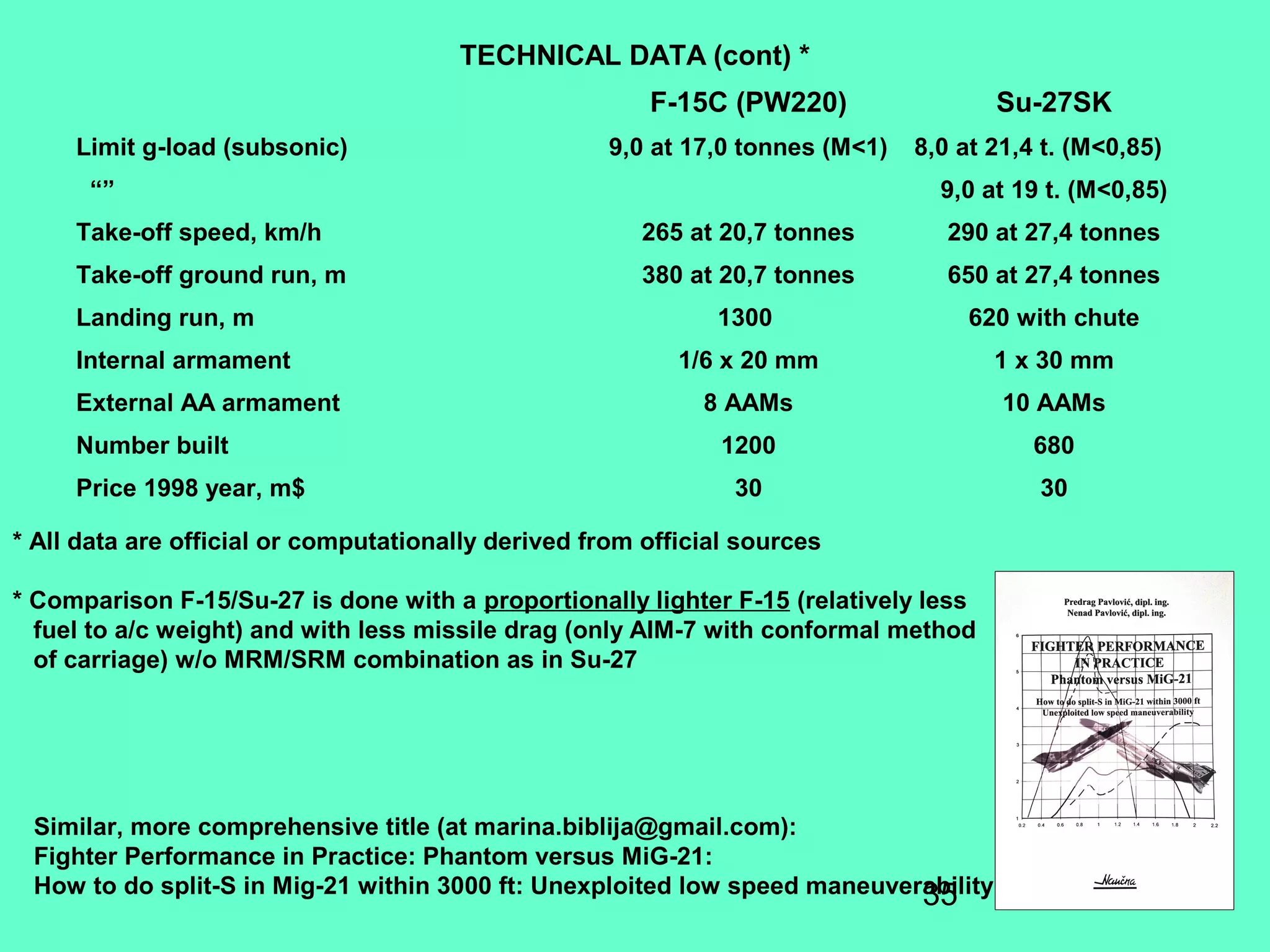35
* All data are official or computationally derived from official sources
* Comparison F-15/Su-27 is done with a proportionally lighter F-15 (relatively less
fuel to a/c weight) and with less missile drag (only AIM-7 with conformal method
of carriage) w/o MRM/SRM combination as in Su-27
TECHNICAL DATA (cont) *
F-15C (PW220) Su-27SK
Limit g-load (subsonic) 9,0 at 17,0 tonnes (M<1) 8,0 at 21,4 t. (M<0,85)
“” 9,0 at 19 t. (M<0,85)
Take-off speed, km/h 265 at 20,7 tonnes 290 at 27,4 tonnes
Take-off ground run, m 380 at 20,7 tonnes 650 at 27,4 tonnes
Landing run, m 1300 620 with chute
Internal armament 1/6 x 20 mm 1 x 30 mm
External AA armament 8 AAMs 10 AAMs
Number built 1200 680
Price 1998 year, m$ 30 30
Similar, more comprehensive title (at marina.biblija@gmail.com):
Fighter Performance in Practice: Phantom versus MiG-21:
How to do split-S in Mig-21 within 3000 ft: Unexploited low speed maneuverability
 