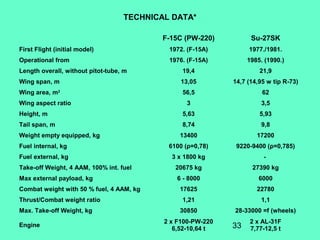 33
TECHNICAL DATA*
F-15C (PW-220) Su-27SK
First Flight (initial model) 1972. (F-15A) 1977./1981.
Operational from 1976. (F-15A) 1985. (1990.)
Length overall, without pitot-tube, m 19,4 21,9
Wing span, m 13,05 14,7 (14,95 w tip R-73)
Wing area, m2
56,5 62
Wing aspect ratio 3 3,5
Height, m 5,63 5,93
Tail span, m 8,74 9,8
Weight empty equipped, kg 13400 17200
Fuel internal, kg 6100 (ρ=0,78) 9220-9400 (ρ=0,785)
Fuel external, kg 3 x 1800 kg -
Take-off Weight, 4 AAM, 100% int. fuel 20675 kg 27390 kg
Max external payload, kg 6 - 8000 6000
Combat weight with 50 % fuel, 4 AAM, kg 17625 22780
Thrust/Combat weight ratio 1,21 1,1
Max. Take-off Weight, kg 30850 28-33000 =f (wheels)
Engine
2 x F100-PW-220
6,52-10,64 t
2 x AL-31F
7,77-12,5 t
 