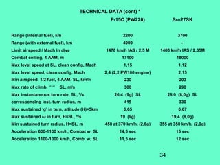 34
TECHNICAL DATA (cont) *
F-15C (PW220) Su-27SK
Range (internal fuel), km 2200 3700
Range (with external fuel), km 4000 -
Limit airspeed / Mach in dive 1470 km/h IAS / 2,5 M 1400 km/h IAS / 2,35M
Combat ceiling, 4 AAM, m 17100 18000
Max level speed at SL, clean config, Mach 1,15 1,12
Max level speed, clean config, Mach 2,4 (2,2 PW100 engine) 2,15
Min airspeed, 1/2 fuel, 4 AAM, SL, km/h 230 203
Max rate of climb, ‘’ ‘’ SL, m/s 300 290
Max instantaneous turn rate, SL, º/s 26,4 (9g) SL 28,0 (8,0g) SL
corresponding inst. turn radius, m 415 330
Max sustained ‘g’ in turn, altitude (H)=5km 6,65 6,67
Max sustained ω in turn, H=SL, º/s 19 (9g) 19,4 (8,0g)
Min sustained turn radius, H=SL, m 450 at 370 km/h, (2,6g) 355 at 350 km/h, (2,9g)
Acceleration 600-1100 km/h, Combat w, SL 14,5 sec 15 sec
Acceleration 1100-1300 km/h, Comb. w, SL 11,5 sec 12 sec
 