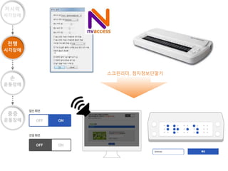 스크린리더, 점자정보단말기
전맹
시각장애
손
운동장애
중증
운동장애
저시력
시각장애
 