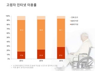 • 노인복지법에 근거하여 만 65세 이상을 노인으로 정의하고 있음
• 자료 출처: 한국인터넷진흥원
0%
10%
20%
30%
40%
50%
60%
70%
80%
90%
100%
2013 2014 2015
전체 인구
65세 미만
65세 이상
17.6 21.9 27.5
91.3 92.8 94.1
고령자 인터넷 이용률
 