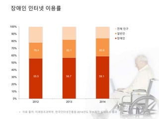 • 자료 출처: 미래창조과학부, 한국인터넷진흥원 2014년도 정보격차 실태조사 결과
0%
10%
20%
30%
40%
50%
60%
70%
80%
90%
100%
2012 2013 2014
전체 인구
일반인
장애인
55.5 56.7 59.1
78.4 82.1 83.6
장애인 인터넷 이용률
 