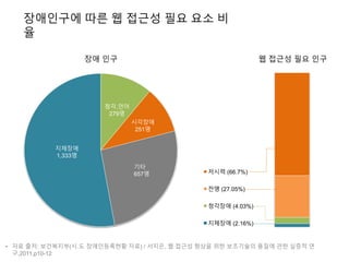 • 자료 출처: 보건복지부(시.도 장애인등록현황 자료) / 서지은, 웹 접근성 향상을 위한 보조기술의 품질에 관한 실증적 연
구,2011,p10-12
기타
657명
지체장애
1,333명
시각장애
251명
청각,언어
279명
장애 인구 웹 접근성 필요 인구
저시력 (66.7%)
전맹 (27.05%)
청각장애 (4.03%)
지체장애 (2.16%)
장애인구에 따른 웹 접근성 필요 요소 비
율
 