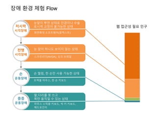 장애 환경 체험 Flow
웹 접근성 필요 인구
전맹
시각장애
눈 앞이 하나도 보이지 않는 상태
스크린리더(NVDA), 싱크 브레일
손
운동장애
트랙볼 마우스, 한 손 키보드
저시력
시각장애
눈앞이 뿌연 상태로 안경이나 수술
로시력 교정이 불가능한 상태
화면확대 소프트웨어(줌텍스트)
중증
운동장애
팔,다리를 못 쓰고
목만 움직일 수 있는 상태
마우스 스틱용 키보드, 빅 키 키보드,
헤드포인터
손 떨림, 한 손만 사용 가능한 상태
 