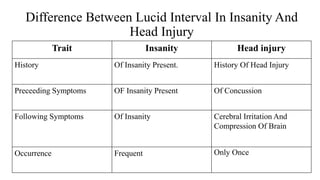 Difference Between Lucid Interval In Insanity And
Head Injury
Trait Insanity Head injury
History Of Insanity Present. History Of Head Injury
Preceeding Symptoms OF Insanity Present Of Concussion
Following Symptoms Of Insanity Cerebral Irritation And
Compression Of Brain
Occurrence Frequent Only Once
 