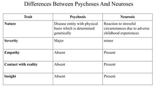 Differences Between Psychoses And Neuroses
Trait Psychosis Neurosis
Nature Disease entity with physical
basis which is determined
genetically
Reaction to stressful
circumstances due to adverse
childhood experiences
Severity Major minor
Empathy Absent Present
Contact with reality Absent Present
Insight Absent Present
 