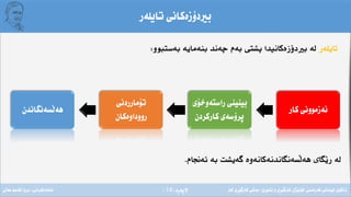 ‫ِة‬‫ر‬‫الثة‬(14)
‫تايلةر‬ ‫بريدؤزةكانى‬
‫تايلةر‬‫بةستبوو‬ ‫بنةماية‬ ‫ضةند‬ ‫بةم‬ ‫ثشتى‬ ‫دؤزةكانيدا‬ ‫ب‬ ‫لة‬:
‫َسةنطاندن‬‫ل‬‫هة‬
‫تؤمارردنى‬
‫رووداوةكان‬
‫راستةوخؤى‬ ‫بينينى‬
‫كاركردن‬ ‫ثرؤسةى‬
‫كار‬ ‫ئةزموونى‬
‫ئةجنام‬ ‫بة‬ ‫طةيشت‬ ‫َسةنطاندنةكانةوة‬‫ل‬‫هة‬ ‫َطاى‬‫ي‬‫ر‬ ‫لة‬.
‫فةرةنسى‬ ‫لوبنانى‬ ‫زانكؤى‬/‫ئابورى‬ ‫و‬ ‫ِى‬‫ر‬َ‫ي‬‫كارط‬ ‫َذى‬‫ي‬‫كؤل‬/‫كار‬ ‫ِى‬‫ر‬َ‫ي‬‫كارط‬ ‫بةشى‬‫ئامادةكردنى‬:‫عةىل‬ ‫قاسم‬ ‫بروا‬
 
