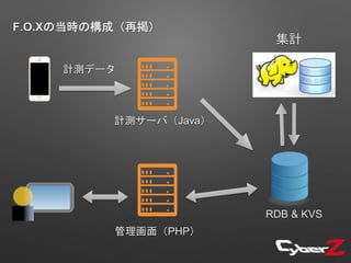 F.O.Xの当時の構成（再掲）
集計
計測データ
RDB & KVS
計測サーバ（Java）
管理画面（PHP）
 