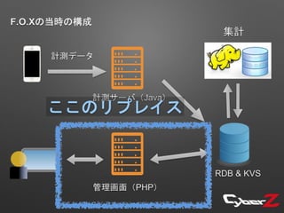 F.O.Xの当時の構成
集計
計測データ
RDB & KVS
計測サーバ（Java）
管理画面（PHP）
ここのリプレイス
 