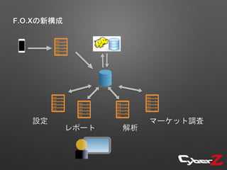 F.O.Xの新構成
設定
レポート 解析
マーケット調査
 