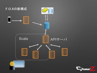 F.O.Xの新構成
APIサーバScala
 