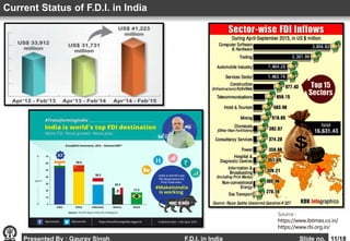 Current Status of F.D.I. in India
Presented By : Gaurav Singh F.D.I. in India Slide no. 11/18
Source :
https://www.ibtimes.co.in/
https://www.rbi.org.in/
 