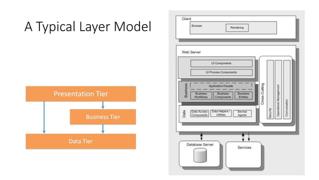 4+1 View Model of Software Architecture