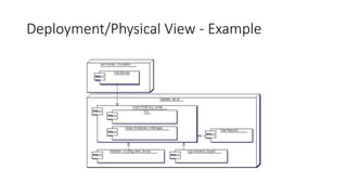 4+1 View Model of Software Architecture | PPT
