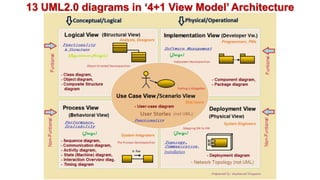 4+1 View Model of Software Architecture | PPT