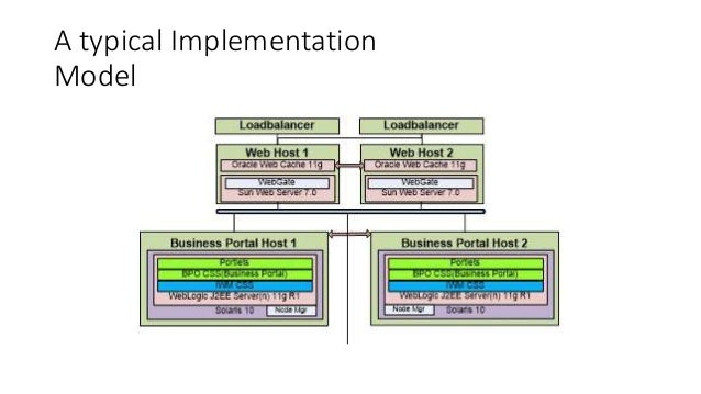 4+1 View Model of Software Architecture