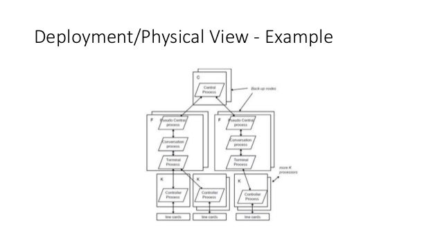 4+1 View Model of Software Architecture