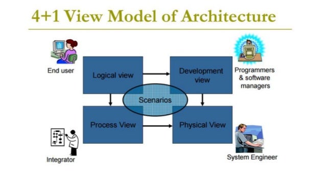4+1 View Model of Software Architecture