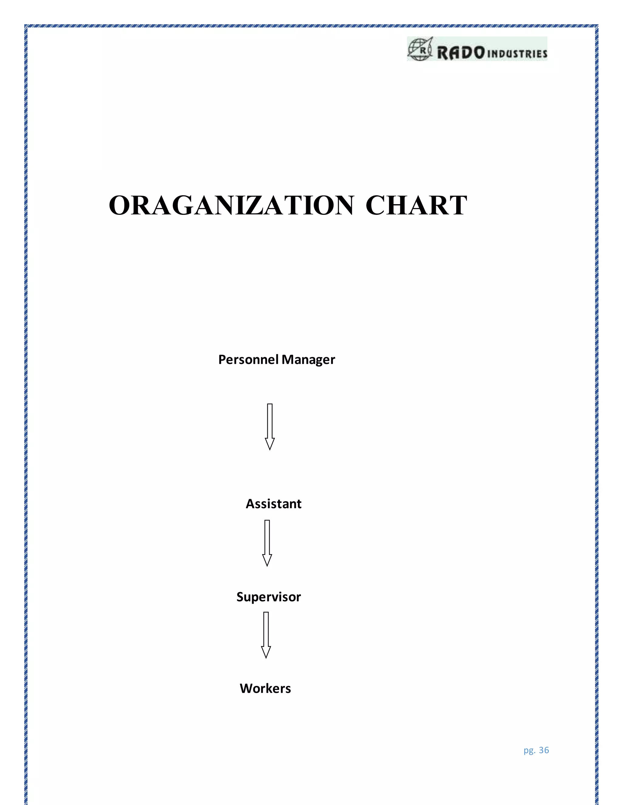 pg. 36
ORAGANIZATION CHART
Personnel Manager
Assistant
Supervisor
Workers
 