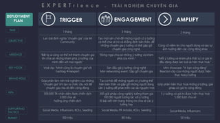 TRIGGER ENGAGEMENT AMPLIFY
TIME
OBJECTIVE
MESSAGE
KEY HOOK
KPIs
SUPPORTING
TACTICS
BUDGET
1 tháng 3 tháng 2 tháng
Lan toả định nghĩa "chuyên gia" của Mi
Community
Tạo một sân chơi để những người có ý tưởng
có thể chia sẻ nó và khẳng định bản thân, để
những chuyên gia ý tưởng có thể gặp gỡ
chuyên gia công nghệ.
Củng cố niềm tin cho người dùng và tạo sự
ảnh hưởng đến các cộng đồng khác
"Bất kỳ ai cũng có thể trở thành chuyên gia
khi chia sẻ những khám phá, ý tưởng của
mình đến với mọi người."
"Đừng ngại chia sẻ những ý tưởng và khám
phá của mình." "Mỗi ý tưởng và khám phá thật sự có giá trị
đều đáng được lan toả và hiện thực hoá."
Viral clip: "Mình cũng là chuyên gia"với
hashtag #miexpert
Sàn đấu giá ý tưởng công nghệ
Mini networking event: Gặp gỡ chuyên gia
Mini showcase: "Vì bạn xứng đáng"
Reaction clip của những người được hiện
thực hoá ý tưởng
Góp phần làm nên trải nghiệm của những
"chuyên gia" khi tạo ra chiếc cầu nối để
chuyên gia chia sẻ đến cộng đồng
Tạo cơ hội để những người có ý tưởng thể
hiện bản thân và gặp gỡ những người đang
cần ý tưởng để phát triển các tài nguyên mới
Góp phần hiện thực hoá những ý tưởng, giải
pháp có giá trị cộng đồng
300.000 TA nhận diện được chiến dịch
3.000 chia sẻ
hưởng ứng chiến dịch
300 giải pháp công nghệ/ý tưởng tham gia
100.000 người tương tác với ý tưởng
10 bài viết trên trang thông tin chia sẻ các ý
tưởng hay
5 ý tưởng có giá trị được hiện thực hoá
5.000 lượt chia sẻ
Social Media, Influencers, KOLs, Seeding Social Media, PR Articles, KOLs, Seeding Social Media, Influencers
100 triệu 80 triệu 50 triệu
DEPLOYMENT
PLAN
BRAND ROLE
E X P E R T r i e n c e . T R Ả I N G H I Ệ M C H U Y Ê N G I A
 