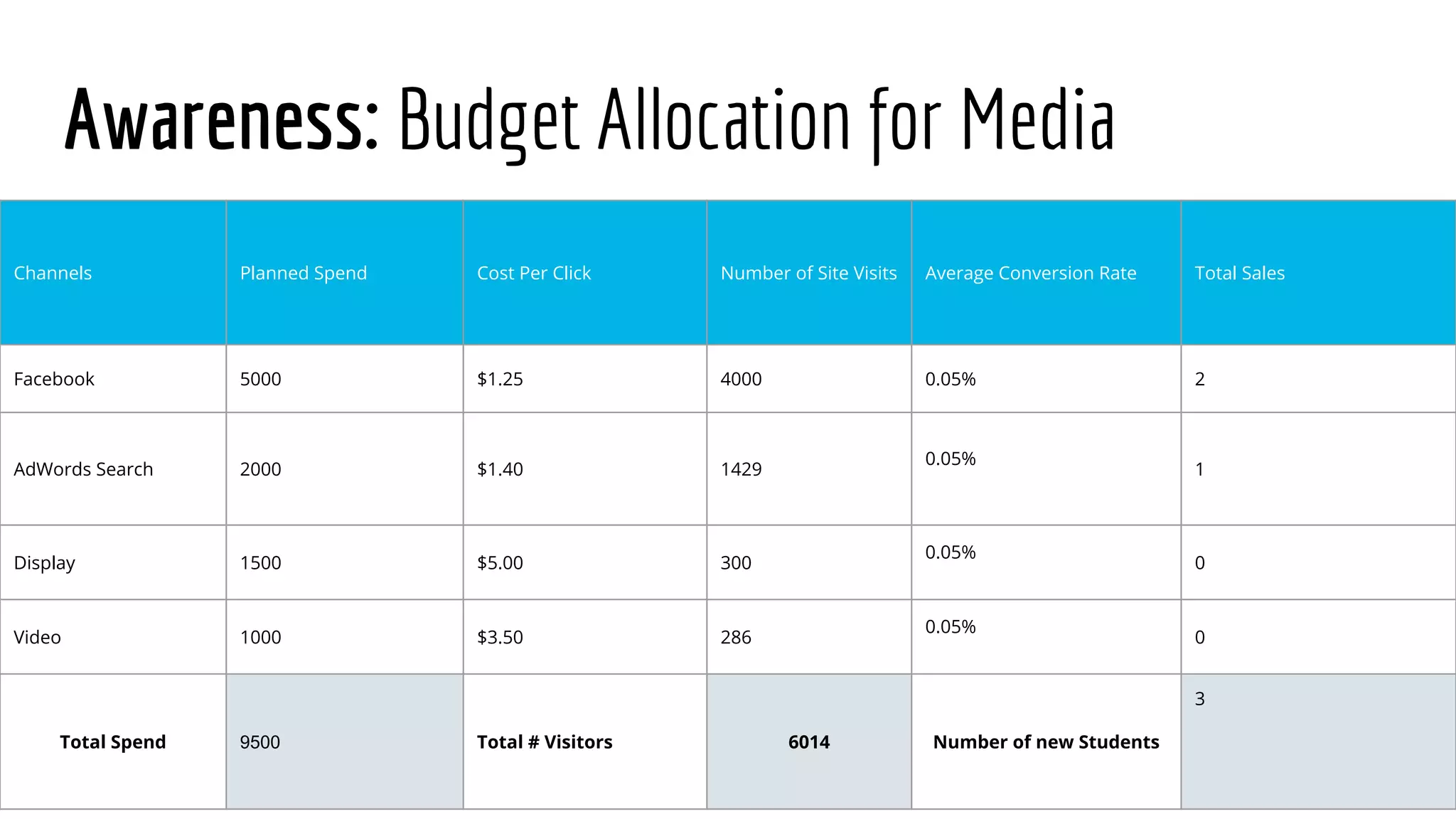 Awareness: Budget Allocation for Media
Channels Planned Spend Cost Per Click Number of Site Visits Average Conversion Rate Total Sales
Facebook 5000 $1.25 4000 0.05% 2
AdWords Search 2000 $1.40 1429
0.05%
1
Display 1500 $5.00 300
0.05%
0
Video 1000 $3.50 286
0.05%
0
Total Spend 9500 Total # Visitors 6014 Number of new Students
3
 