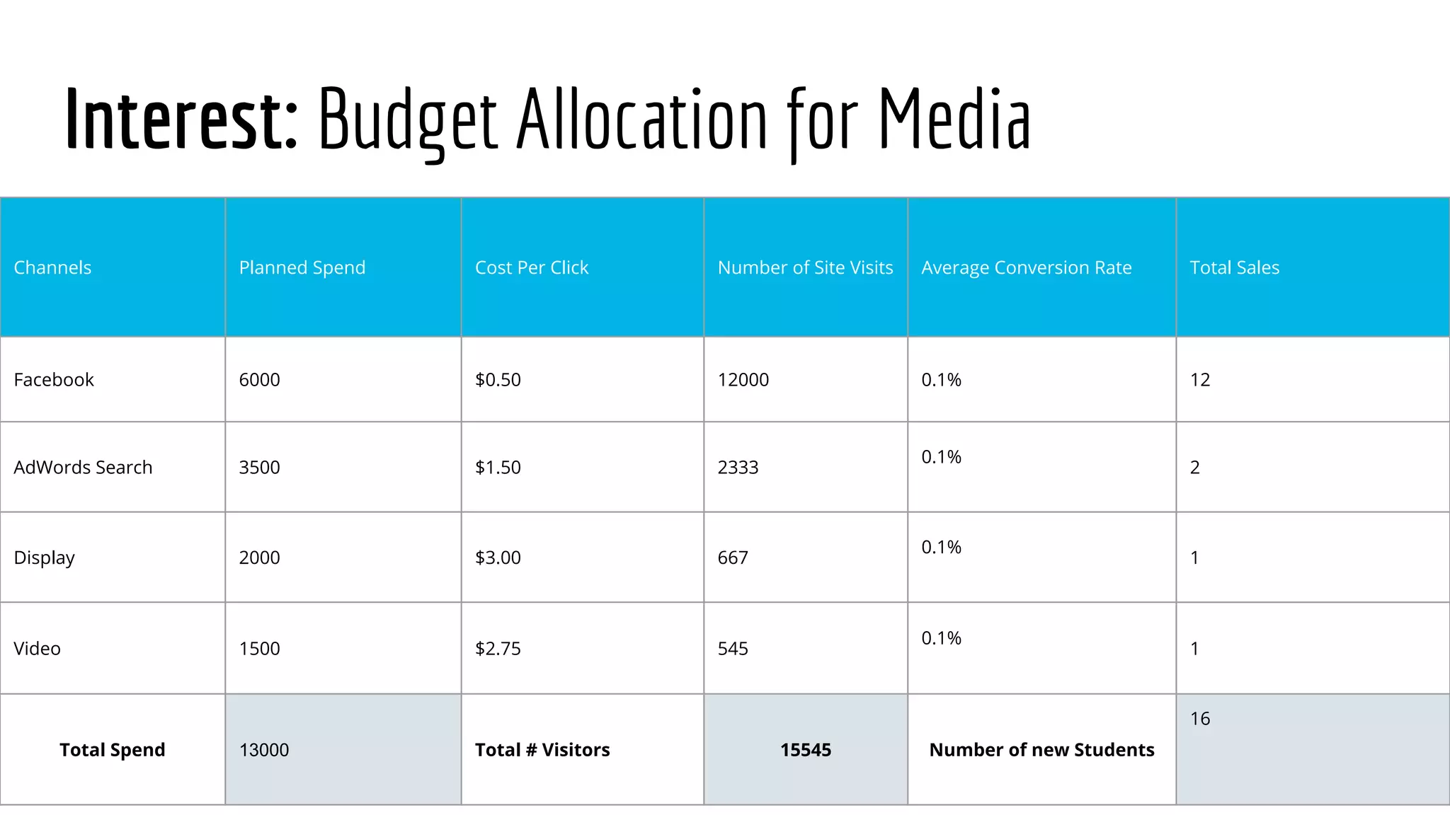 Interest: Budget Allocation for Media
Channels Planned Spend Cost Per Click Number of Site Visits Average Conversion Rate Total Sales
Facebook 6000 $0.50 12000 0.1% 12
AdWords Search 3500 $1.50 2333
0.1%
2
Display 2000 $3.00 667
0.1%
1
Video 1500 $2.75 545
0.1%
1
Total Spend 13000 Total # Visitors 15545 Number of new Students
16
 