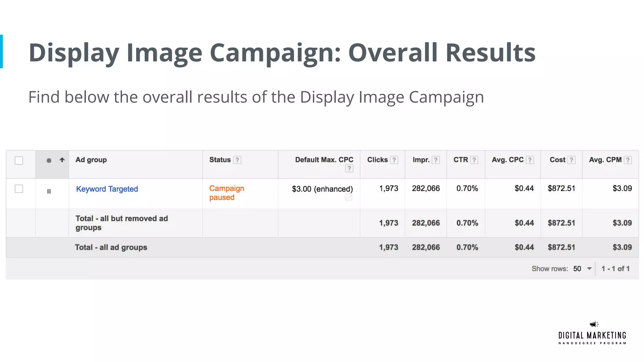 Display Image Campaign: Overall Results
Find below the overall results of the Display Image Campaign
 