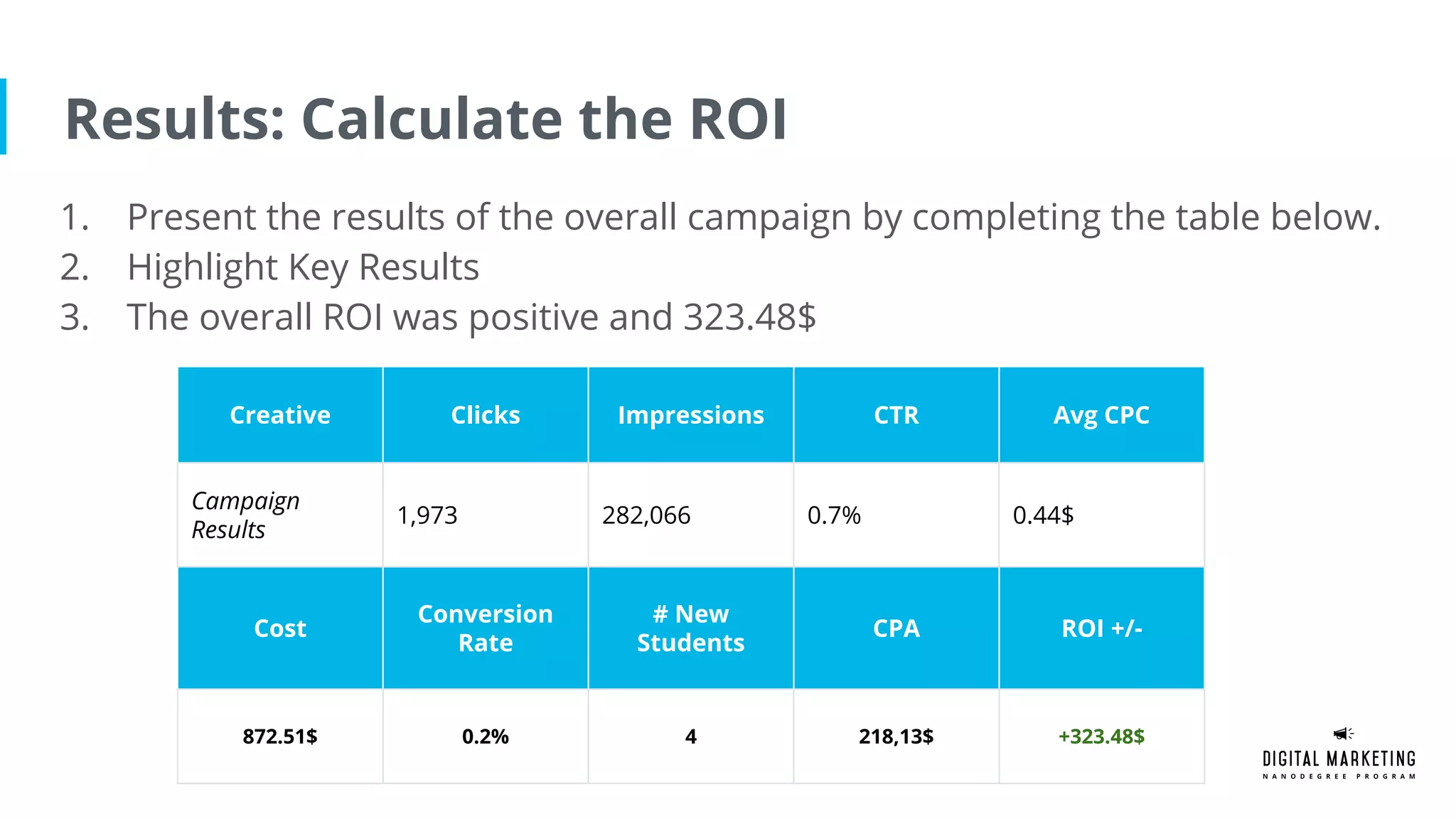 Results: Calculate the ROI
1. Present the results of the overall campaign by completing the table below.
2. Highlight Key Results
3. The overall ROI was positive and 323.48$
Creative Clicks Impressions CTR Avg CPC
Campaign
Results
1,973 282,066 0.7% 0.44$
Cost
Conversion
Rate
# New
Students
CPA ROI +/-
872.51$ 0.2% 4 218,13$ +323.48$
 