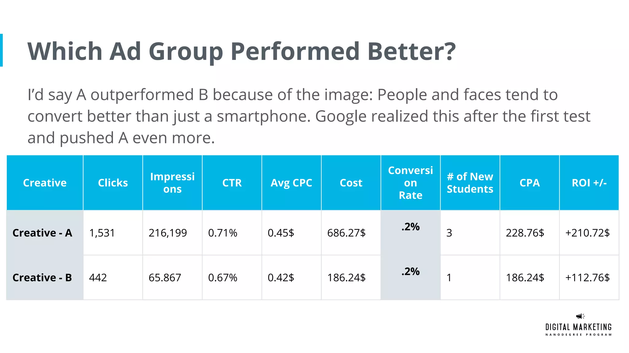Which Ad Group Performed Better?
I’d say A outperformed B because of the image: People and faces tend to
convert better than just a smartphone. Google realized this after the first test
and pushed A even more.
Creative Clicks
Impressi
ons
CTR Avg CPC Cost
Conversi
on
Rate
# of New
Students
CPA ROI +/-
Creative - A 1,531 216,199 0.71% 0.45$ 686.27$
.2%
3 228.76$ +210.72$
Creative - B 442 65.867 0.67% 0.42$ 186.24$
.2%
1 186.24$ +112.76$
 