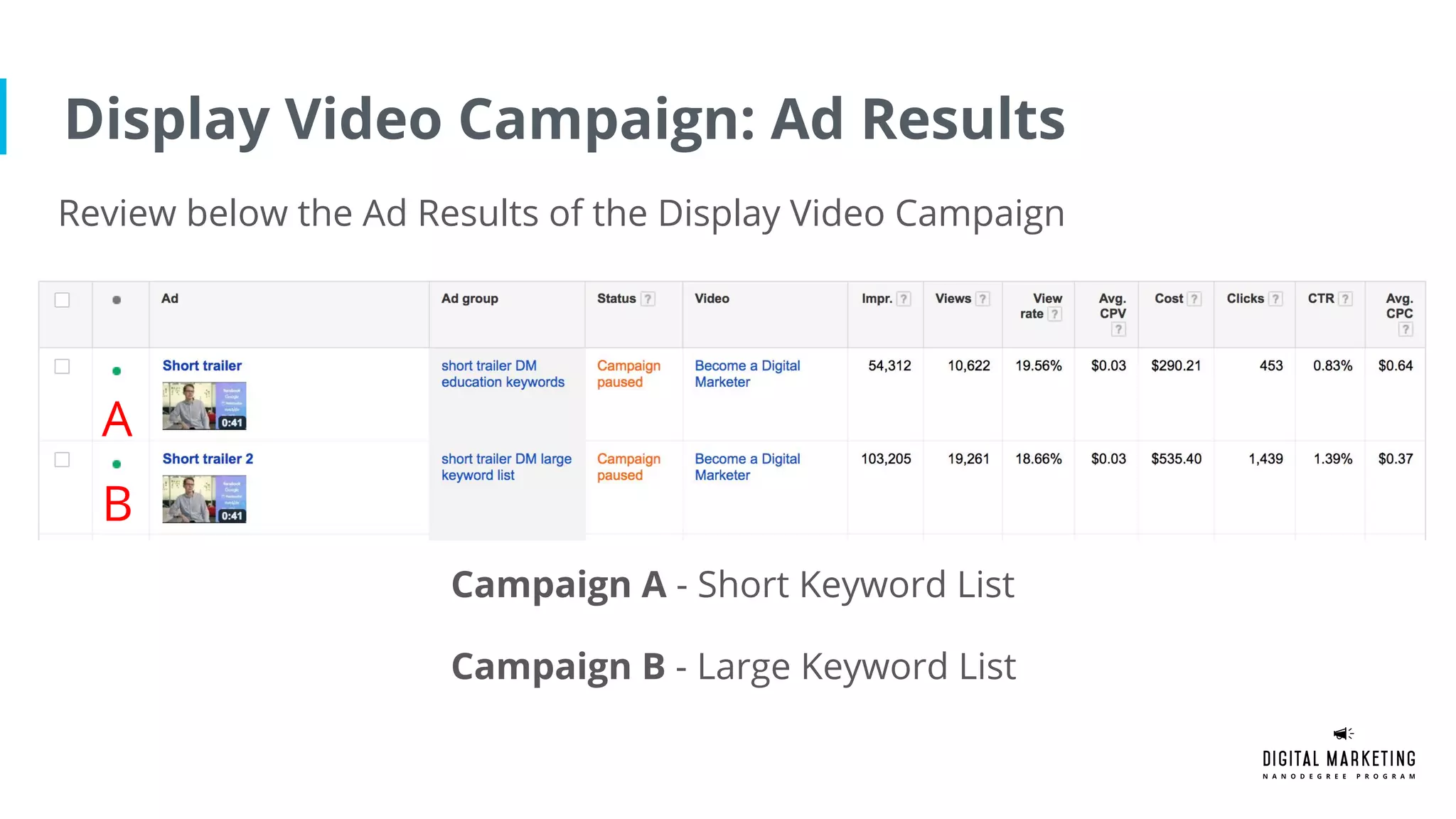 Display Video Campaign: Ad Results
B
A
Campaign A - Short Keyword List
Campaign B - Large Keyword List
Review below the Ad Results of the Display Video Campaign
 
