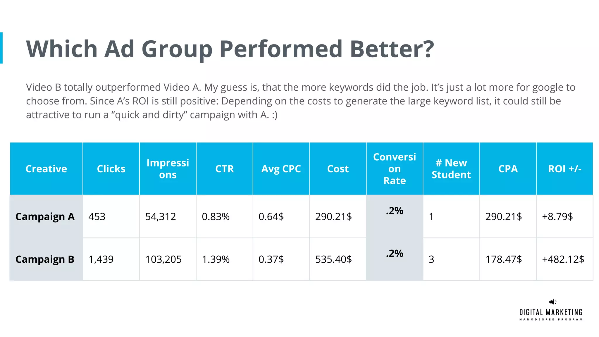 Which Ad Group Performed Better?
Video B totally outperformed Video A. My guess is, that the more keywords did the job. It’s just a lot more for google to
choose from. Since A’s ROI is still positive: Depending on the costs to generate the large keyword list, it could still be
attractive to run a “quick and dirty” campaign with A. :)
Creative Clicks
Impressi
ons
CTR Avg CPC Cost
Conversi
on
Rate
# New
Student
CPA ROI +/-
Campaign A 453 54,312 0.83% 0.64$ 290.21$
.2%
1 290.21$ +8.79$
Campaign B 1,439 103,205 1.39% 0.37$ 535.40$
.2%
3 178.47$ +482.12$
 