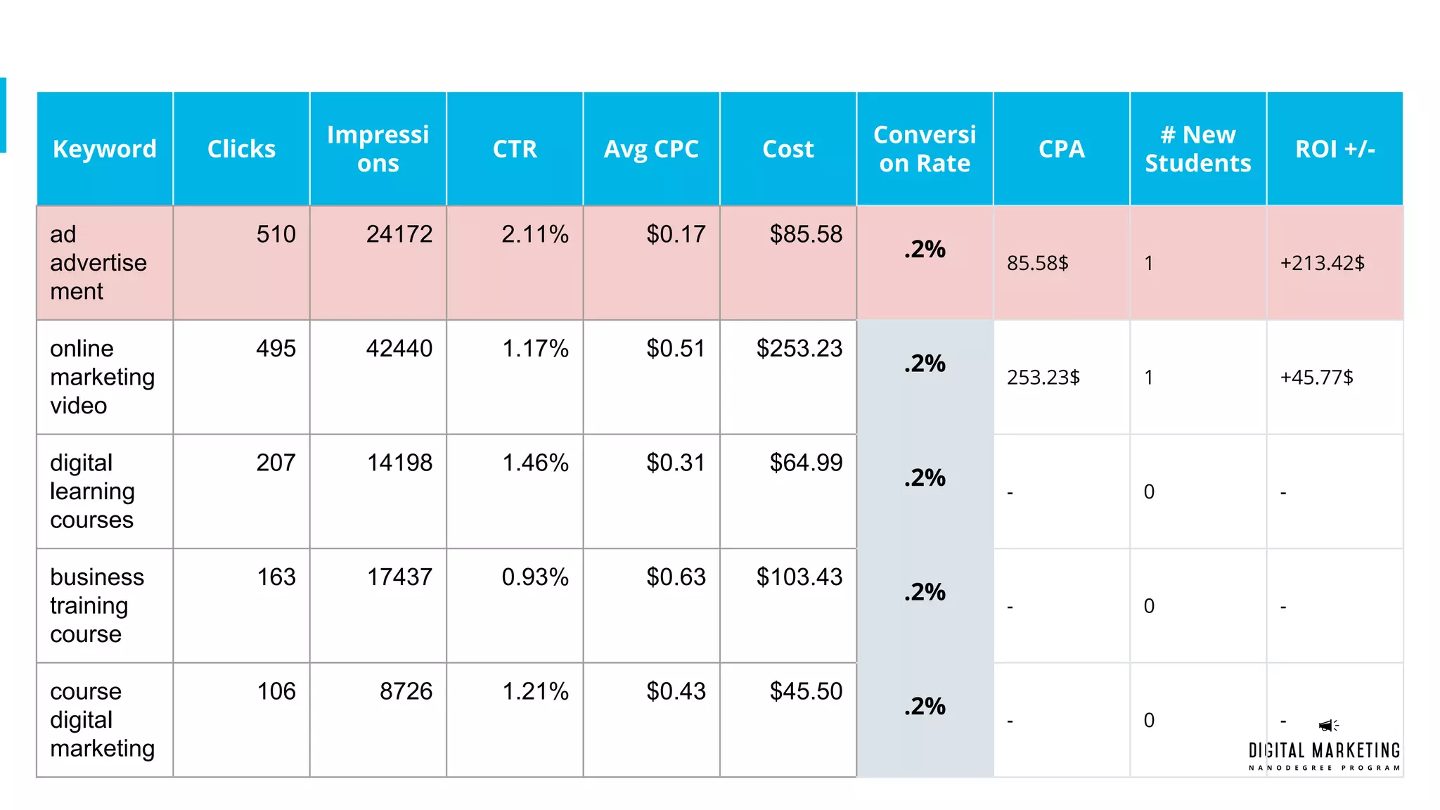 Keyword Clicks
Impressi
ons
CTR Avg CPC Cost
Conversi
on Rate
CPA
# New
Students
ROI +/-
ad
advertise
ment
510 24172 2.11% $0.17 $85.58
.2%
85.58$ 1 +213.42$
online
marketing
video
495 42440 1.17% $0.51 $253.23
.2%
253.23$ 1 +45.77$
digital
learning
courses
207 14198 1.46% $0.31 $64.99
.2%
- 0 -
business
training
course
163 17437 0.93% $0.63 $103.43
.2%
- 0 -
course
digital
marketing
106 8726 1.21% $0.43 $45.50
.2%
- 0 -
 