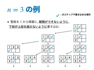1
1 ２ 1
２
1 ２ 1 ２3
3
1
２
3
1 ２ 4
3
1 ２
3 4
1 ３
２
1 ３
２ 4
４
の例n = 3
1 ２ 3
4
: 次ステップで書き込める場所
• 整数を から順番に, 間ができないように,
下段が上段を超えないように書き込む.
1
 