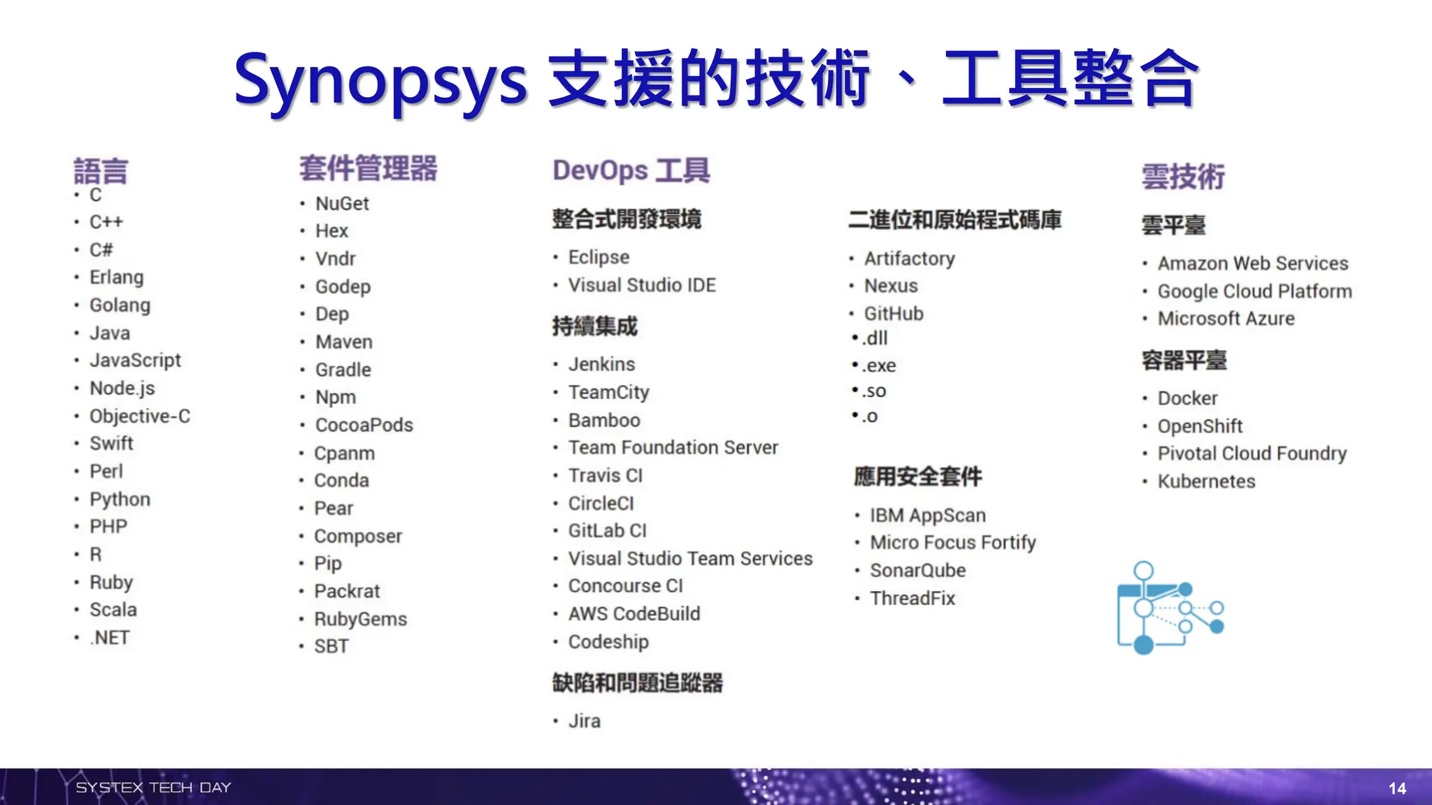 Synopsys 支援的技術、工具整合
14
 