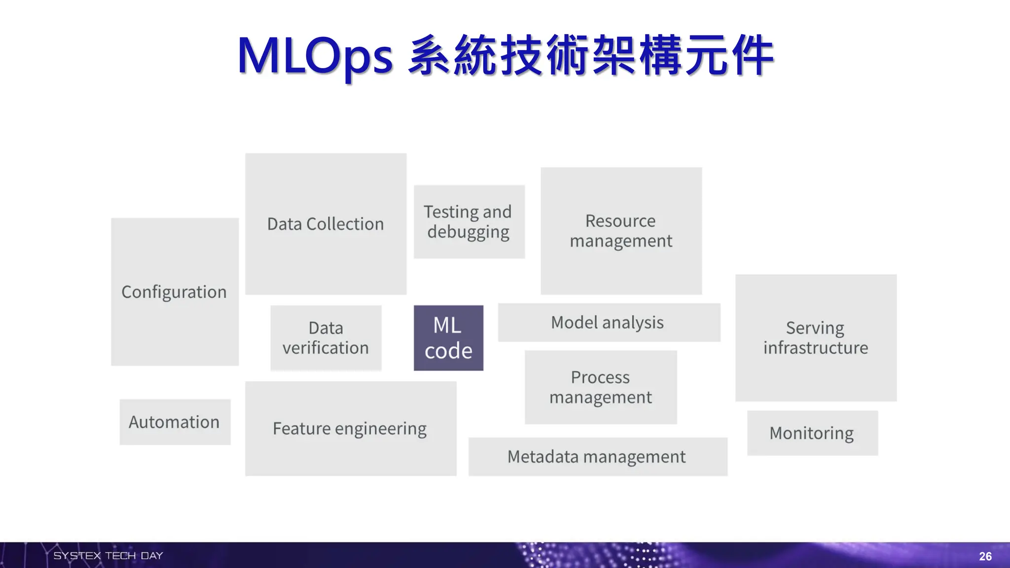 MLOps 系統技術架構元件
26
 