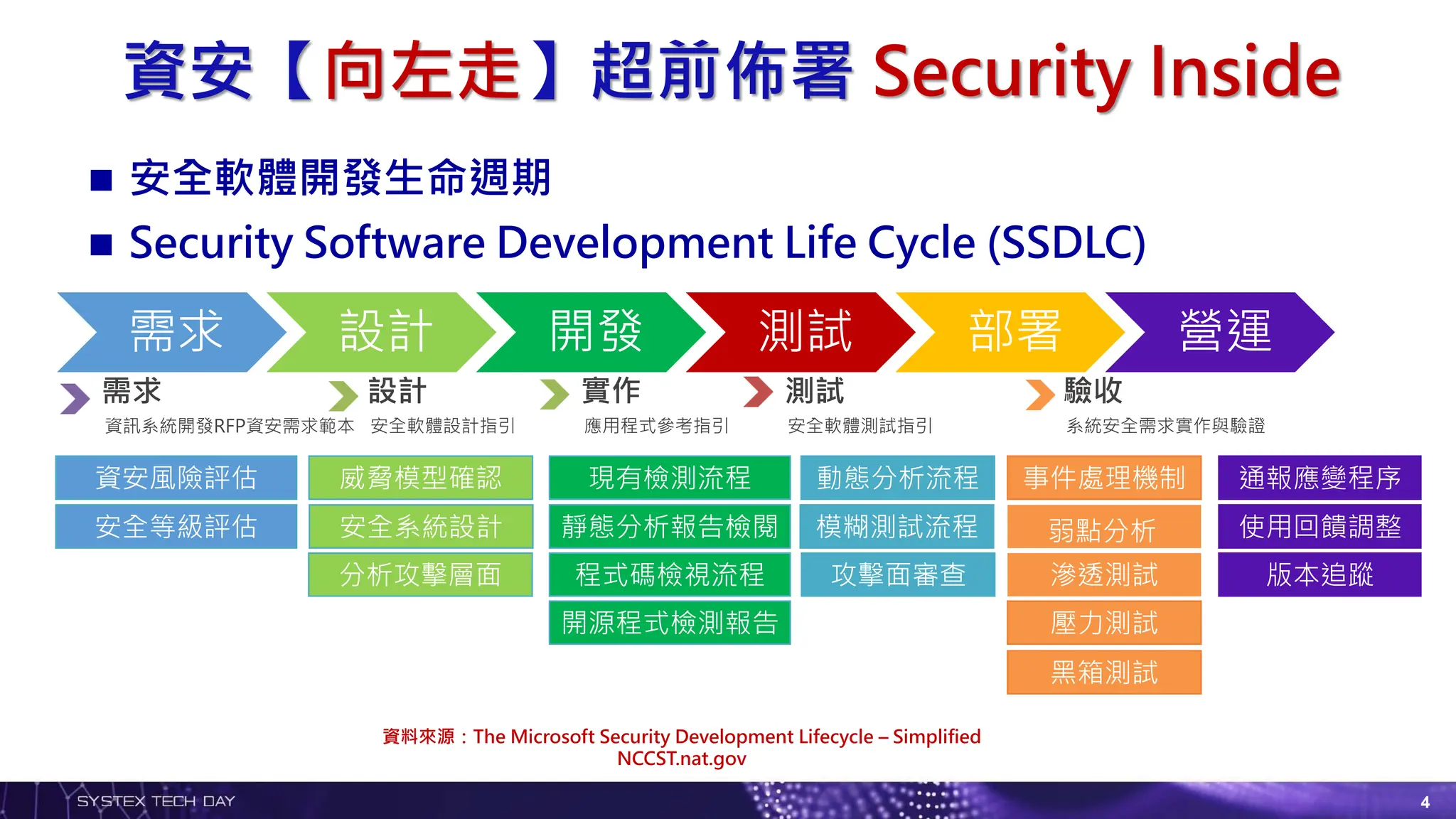 資安【向左走】超前佈署 Security Inside
◼ 安全軟體開發生命週期
◼ Security Software Development Life Cycle (SSDLC)
需求
資訊系統開發RFP資安需求範本
測試
安全軟體測試指引
設計
安全軟體設計指引
驗收
系統安全需求實作與驗證
實作
應用程式參考指引
現有檢測流程
弱點分析
滲透測試
需求 設計 開發 測試 部署 營運
事件處理機制
壓力測試
黑箱測試
動態分析流程
模糊測試流程
攻擊面審查
開源程式檢測報告
程式碼檢視流程
現有檢測流程
靜態分析報告檢閱
威脅模型確認
安全系統設計
分析攻擊層面
資安風險評估
安全等級評估 使用回饋調整
版本追蹤
通報應變程序
資料來源：The Microsoft Security Development Lifecycle – Simplified
NCCST.nat.gov
4
 