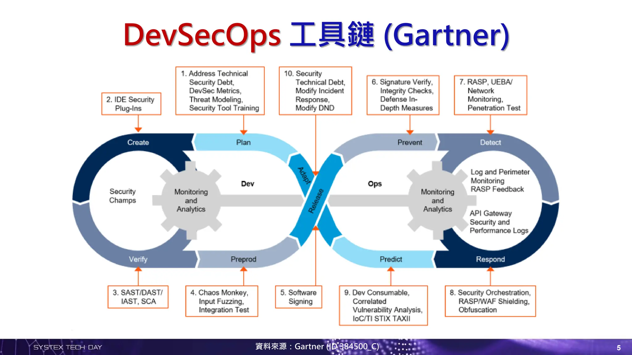 DevSecOps 工具鏈 (Gartner)
資料來源：Gartner (ID 384500_C) 5
 