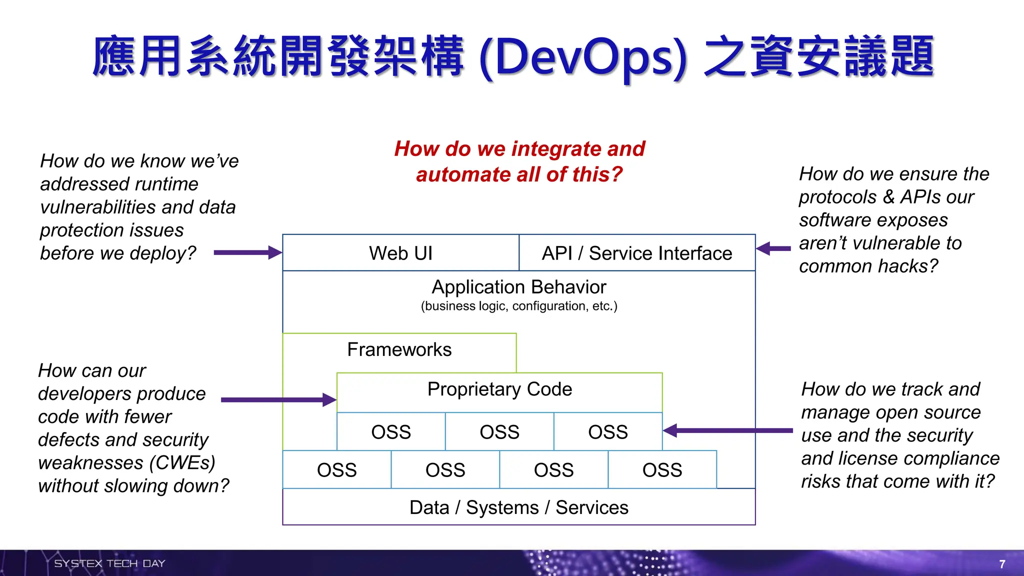 應用系統開發架構 (DevOps) 之資安議題
Data / Systems / Services
Application Behavior
(business logic, configuration, etc.)
Frameworks
Proprietary Code
OSS OSS OSS OSS
OSS OSS OSS
Web UI API / Service Interface
How can our
developers produce
code with fewer
defects and security
weaknesses (CWEs)
without slowing down?
How do we track and
manage open source
use and the security
and license compliance
risks that come with it?
How do we know we’ve
addressed runtime
vulnerabilities and data
protection issues
before we deploy?
How do we ensure the
protocols & APIs our
software exposes
aren’t vulnerable to
common hacks?
How do we integrate and
automate all of this?
7
 