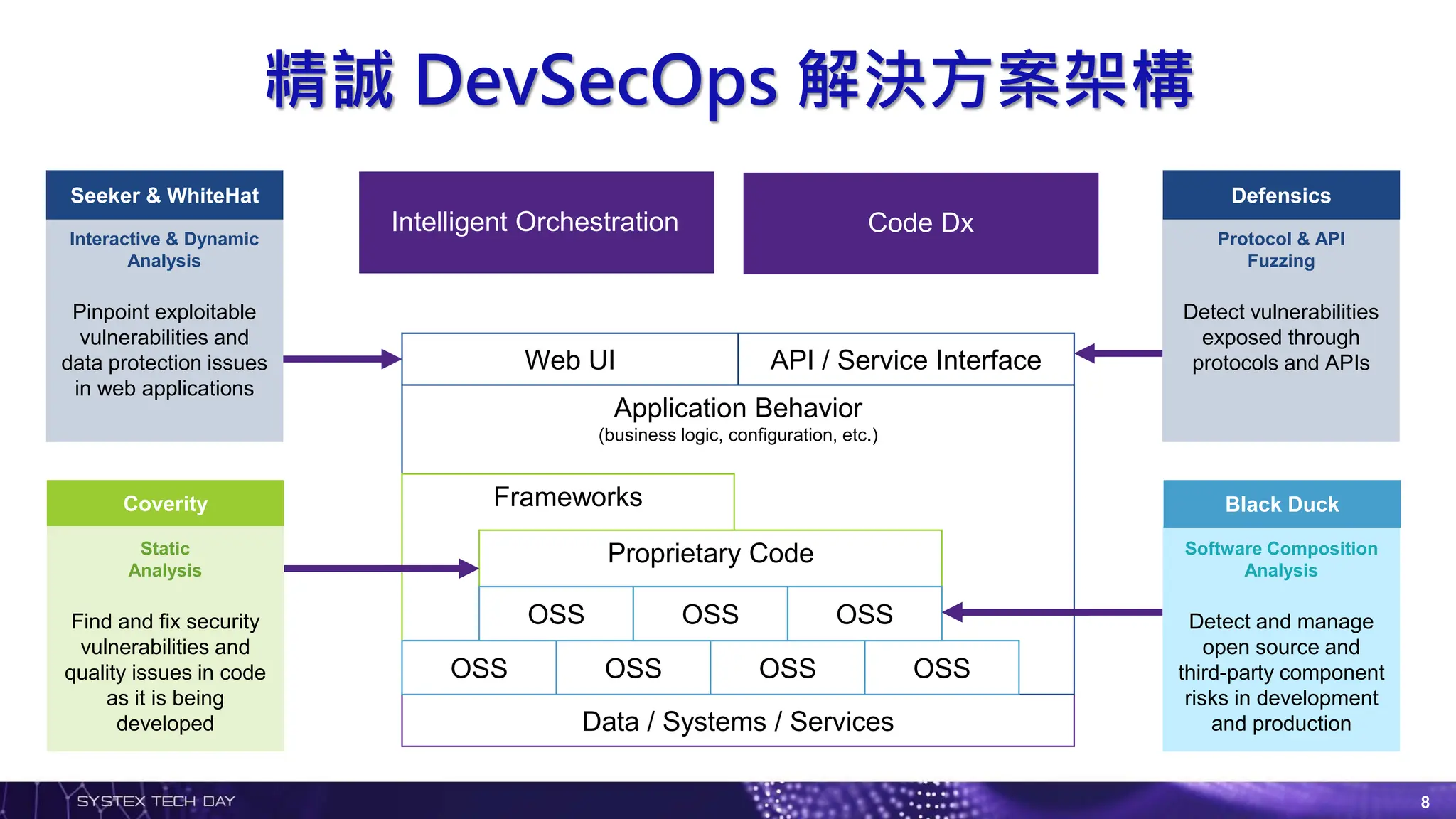 精誠 DevSecOps 解決方案架構
How do we integrate and
automate all of this?
Data / Systems / Services
Application Behavior
(business logic, configuration, etc.)
Frameworks
Proprietary Code
OSS OSS OSS OSS
OSS OSS OSS
Web UI API / Service Interface
How can our
developers produce
code with fewer
defects and security
weaknesses (CWEs)
without slowing down?
How do we track and
manage open source
use and the security
and license compliance
risks that come with it?
How do we know we’ve
addressed runtime
vulnerabilities and data
protection issues
before we deploy?
How do we ensure the
protocols & APIs our
software exposes
aren’t vulnerable to
common hacks?
Static
Analysis
Find and fix security
vulnerabilities and
quality issues in code
as it is being
developed
Coverity
Protocol & API
Fuzzing
Detect vulnerabilities
exposed through
protocols and APIs
Defensics
Interactive & Dynamic
Analysis
Pinpoint exploitable
vulnerabilities and
data protection issues
in web applications
Seeker & WhiteHat
Software Composition
Analysis
Detect and manage
open source and
third-party component
risks in development
and production
Black Duck
Intelligent Orchestration Code Dx
8
 