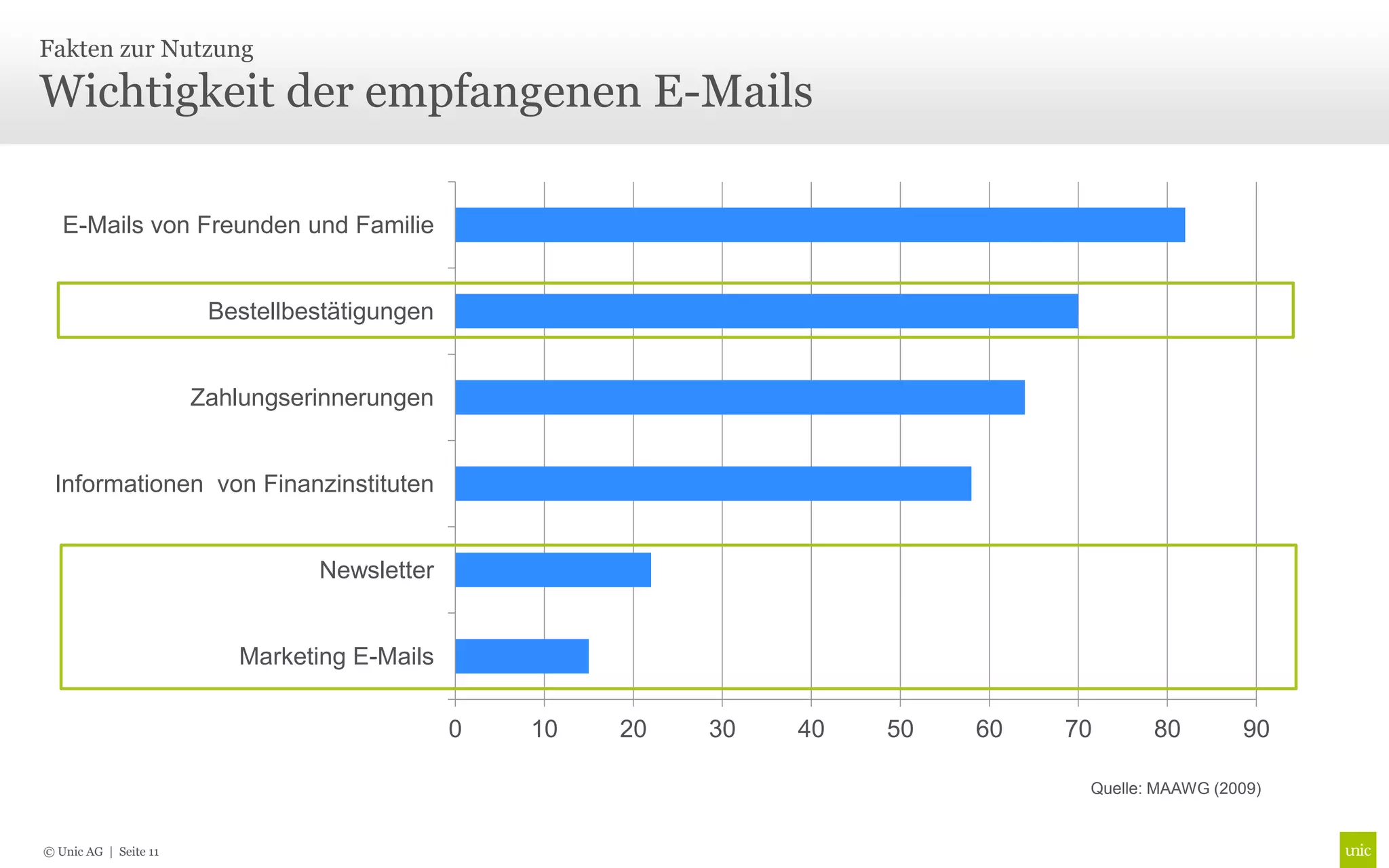 Fakten zur Nutzung

Wichtigkeit der empfangenen E-Mails

   E-Mails von Freunden und Familie


                        Bestellbestätigungen


                       Zahlungserinnerungen


 Informationen von Finanzinstituten


                                 Newsletter


                           Marketing E-Mails

                                               0   10   20   30   40   50   60   70      80        90

                                                                                  Quelle: MAAWG (2009)


© Unic AG | Seite 11
 