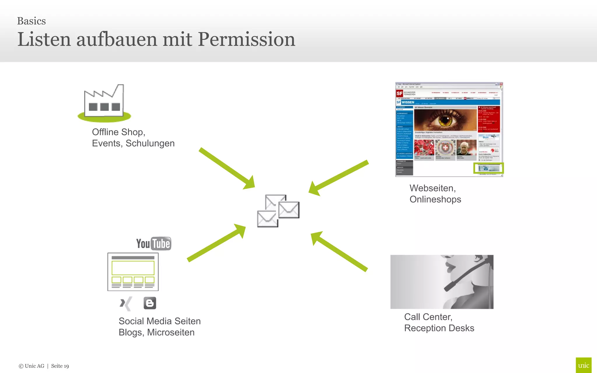 Basics

Listen aufbauen mit Permission



                       Offline Shop,
                       Events, Schulungen



                                                   Webseiten,
                                                   Onlineshops




                            Social Media Seiten   Call Center,
                            Blogs, Microseiten    Reception Desks


© Unic AG | Seite 19
 