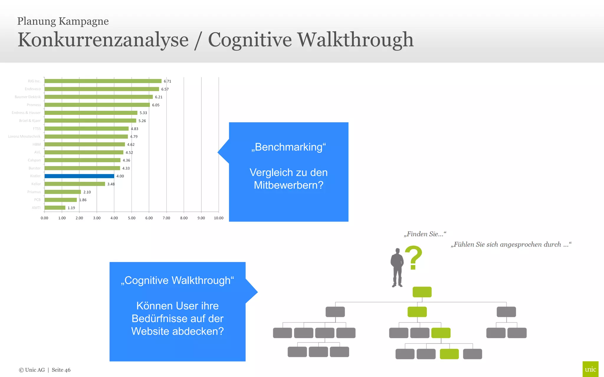 Planung Kampagne

Konkurrenzanalyse / Cognitive Walkthrough




                                                 „Benchmarking“

                                                 Vergleich zu den
                                                  Mitbewerbern?




                       „Cognitive Walkthrough“

                          Können User ihre
                         Bedürfnisse auf der
                         Website abdecken?


© Unic AG | Seite 46
 
