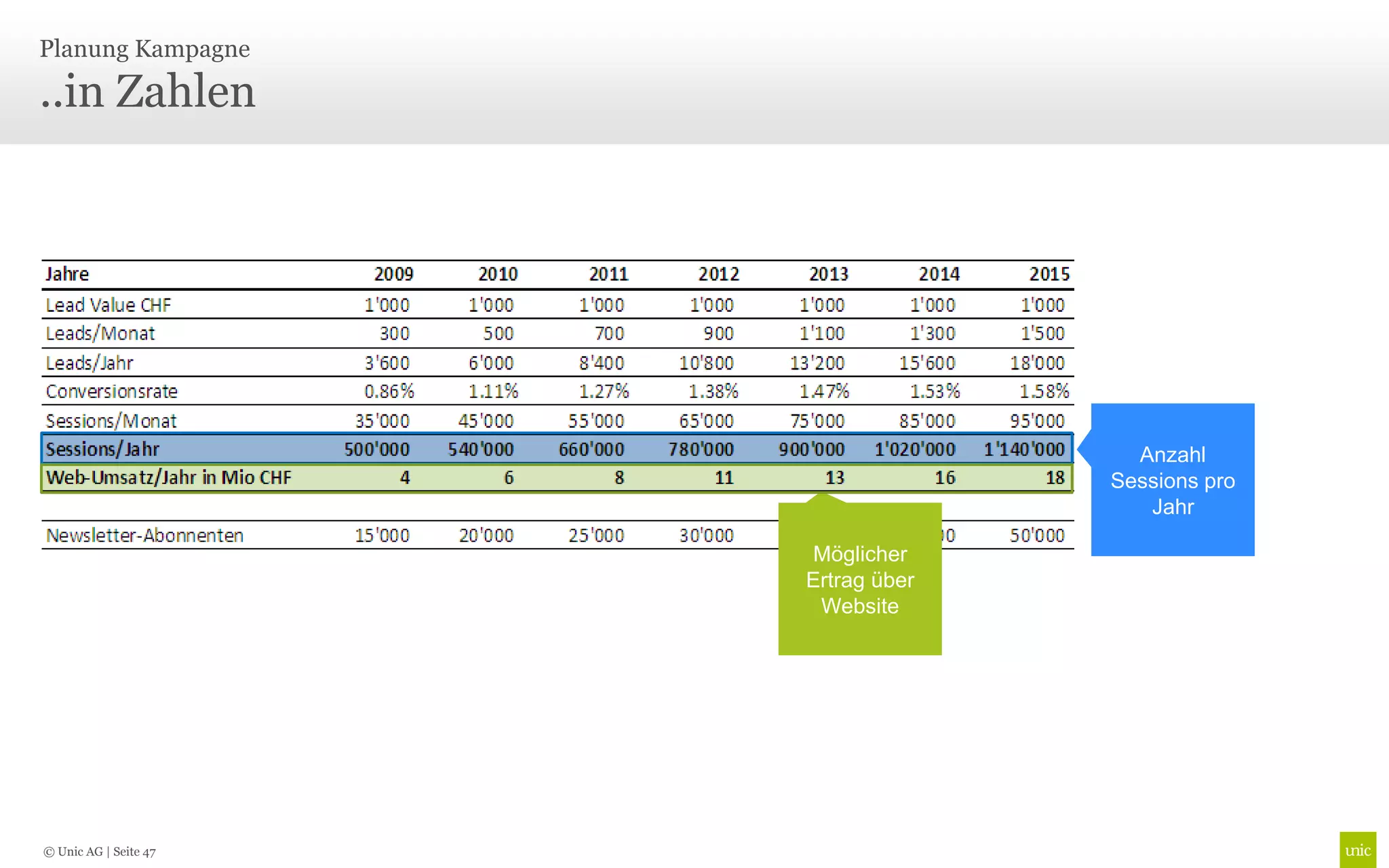 Planung Kampagne

..in Zahlen




                                       Anzahl
                                     Sessions pro
                                        Jahr

                       Möglicher
                       Ertrag über
                        Website




© Unic AG | Seite 47
 