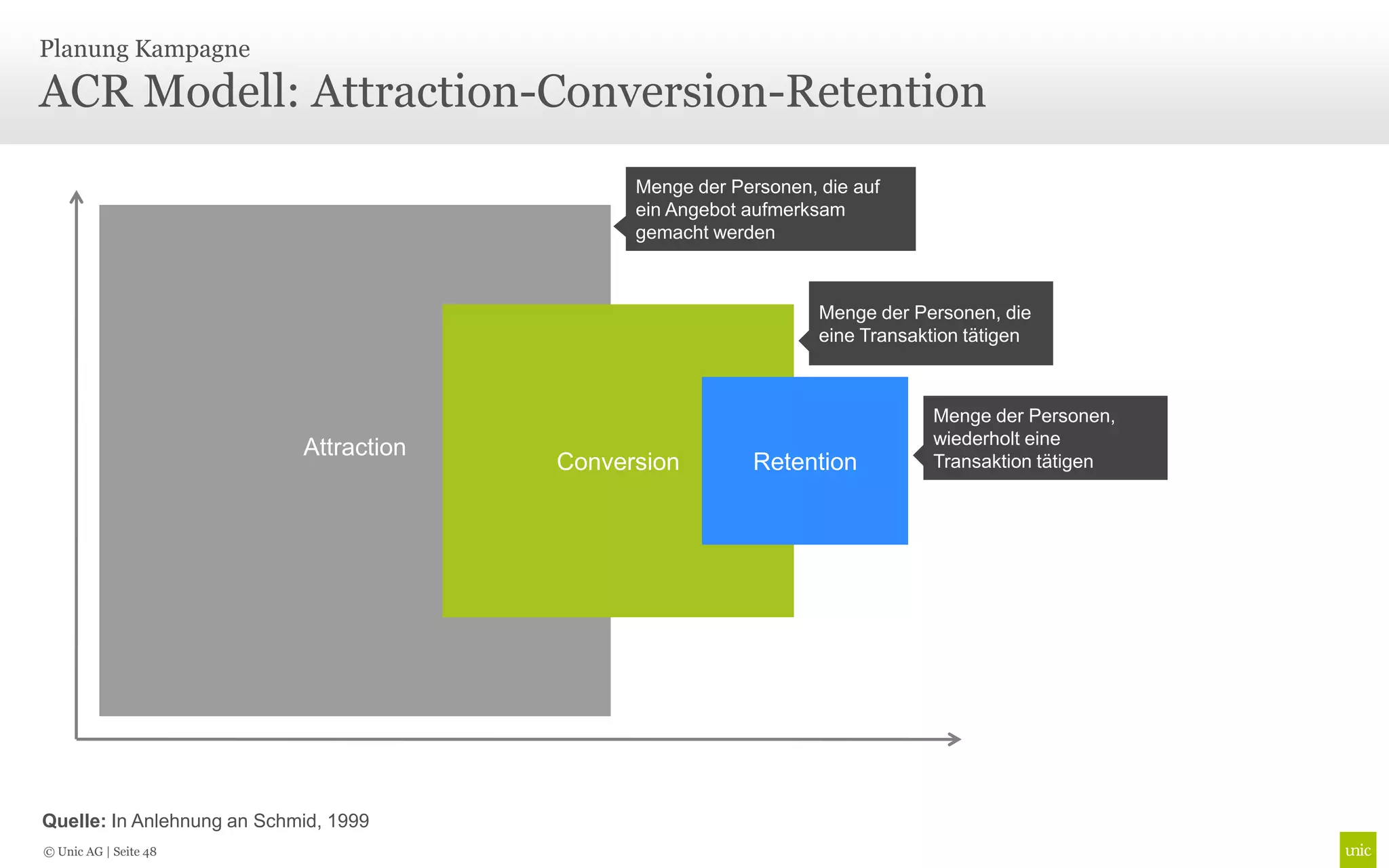 Planung Kampagne

ACR Modell: Attraction-Conversion-Retention
                                               Menge der Personen, die auf
                                               ein Angebot aufmerksam
                                               gemacht werden



                                                                   Menge der Personen, die
                                                                   eine Transaktion tätigen



                                                                               Menge der Personen,
                                                                               wiederholt eine
                            Attraction
                                         Conversion        Retention           Transaktion tätigen




Quelle: In Anlehnung an Schmid, 1999
© Unic AG | Seite 48
 