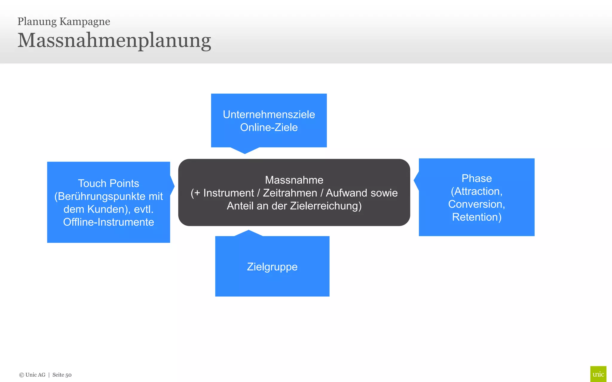 Planung Kampagne

Massnahmenplanung


                                           Unternehmensziele
                                              Online-Ziele




                  Touch Points                       Massnahme                      Phase
             (Berührungspunkte mit   (+ Instrument / Zeitrahmen / Aufwand sowie   (Attraction,
               dem Kunden), evtl.            Anteil an der Zielerreichung)        Conversion,
               Offline-Instrumente                                                Retention)



                                                Zielgruppe




© Unic AG | Seite 50
 